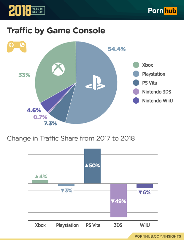 4-pornhub-insights-2018-year-review-console-traffic.png