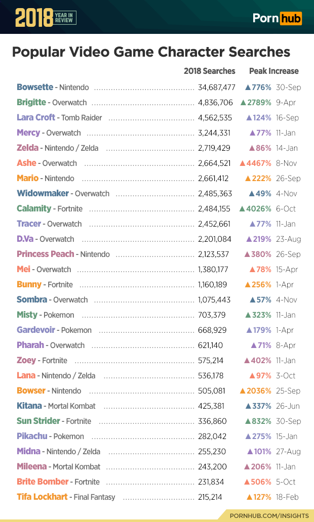 5-pornhub-insights-2018-year-review-most-searched-game-characters.png