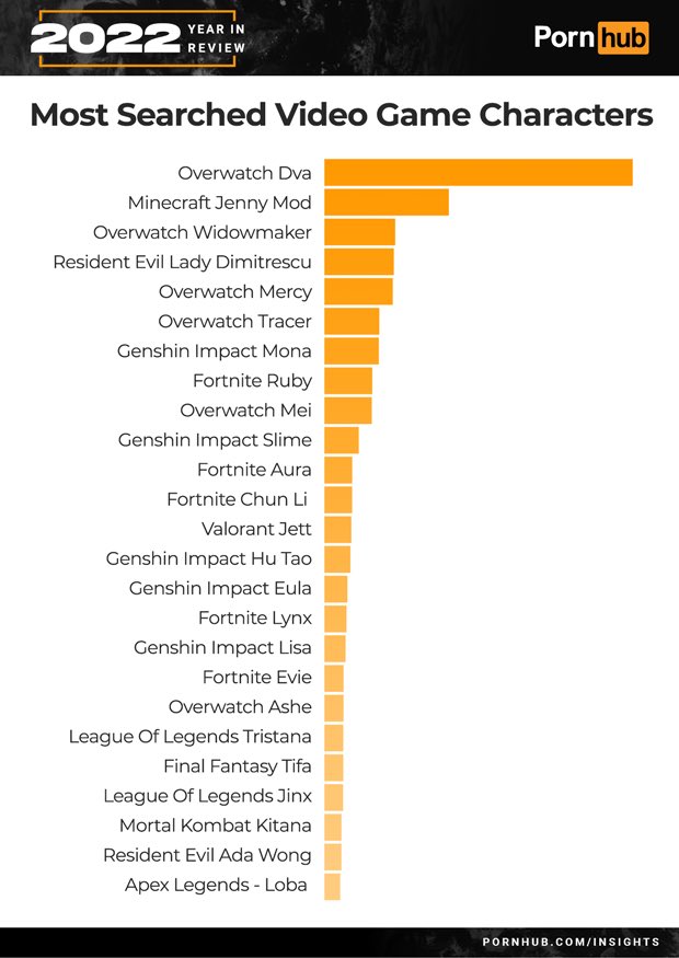 Pornhub Year in review suosituimmat pelihahmot