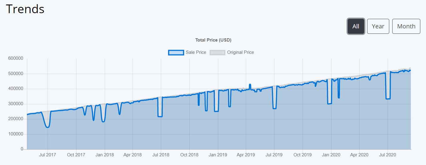 Steamin hintojen sekä sisällön kasvu graafina