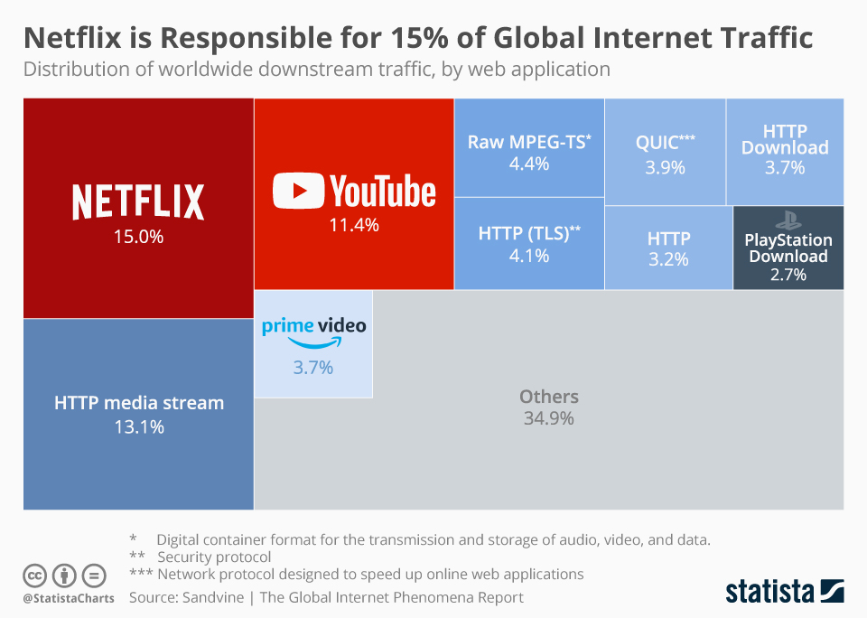 Tilasto Netflix PSN Youtube nettiliikenne