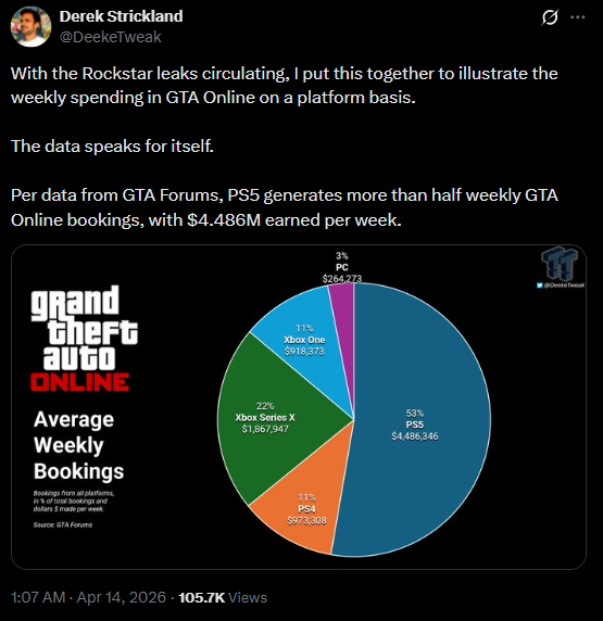 GTA, data. With the Rockstar leaks circulating, I put this together to illustrate the weekly spending in GTA Online on a platform basis. The data speaks for itself. Per data from GTA Forums, PS5 generates more than half weekly GTA Online bookings.