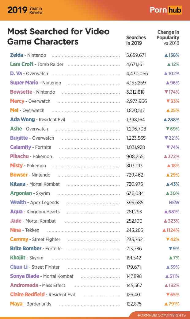 Pornhub-tilastot pelihahmot 2019