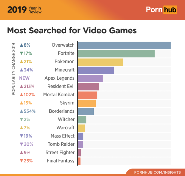 Pornhub-tilastot peleistä 2019
