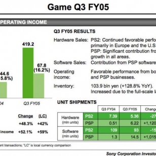 Sony vältti tappiovuoden