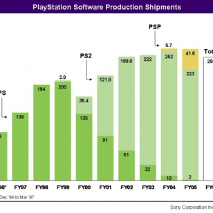 PS3 painoi Sonyn pelibisneksen tulosta