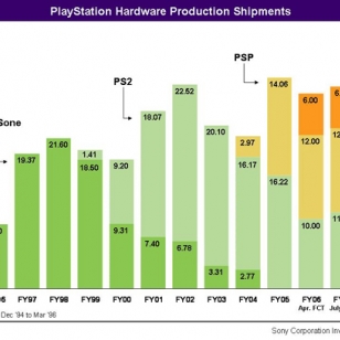 PS3 painoi Sonyn pelibisneksen tulosta