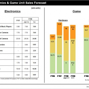 Sony puolitti edelleen pelitappioitaan