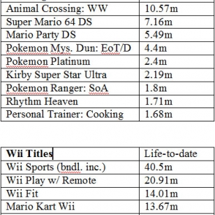 Jo 26 Nintendon peliä yltänyt miljoonamyynteihin tässä sukupolvessa