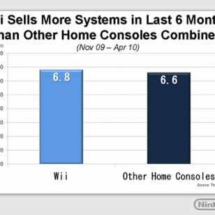 Wii peittoaa myynneiltään muut kotikonsolit rapakon takana