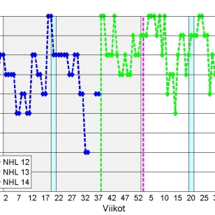 Viiltävä NHL-myyntianalyysi