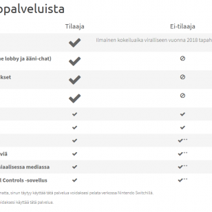 Nintendo Switch Online ominaisuudet ja hinnat