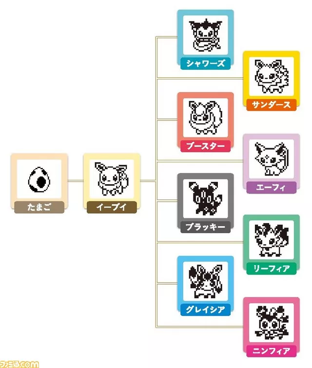 Eevee Tamagotchi kehityspuu