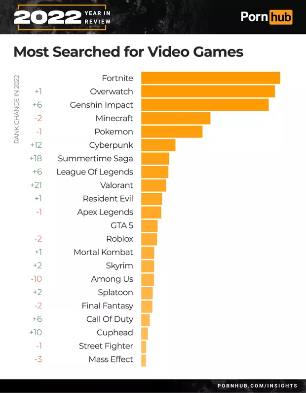Pornhub Year in review suosituimmat pelit