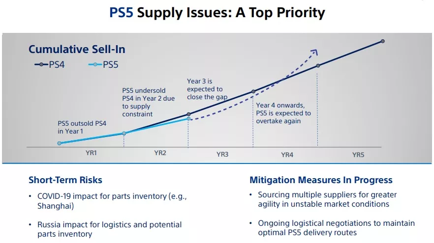 PS 5 supply