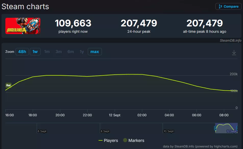borderlands 4 steam data.png