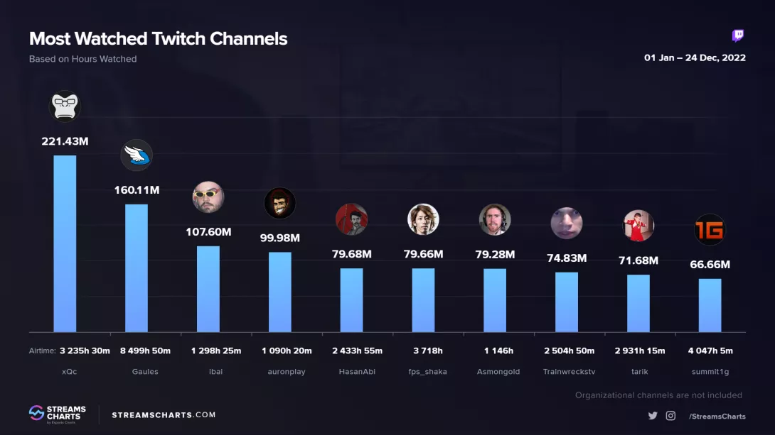Streams Charts
