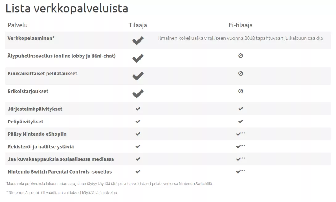 Nintendo Switch Online ominaisuudet ja hinnat