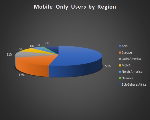 Mobile players chart